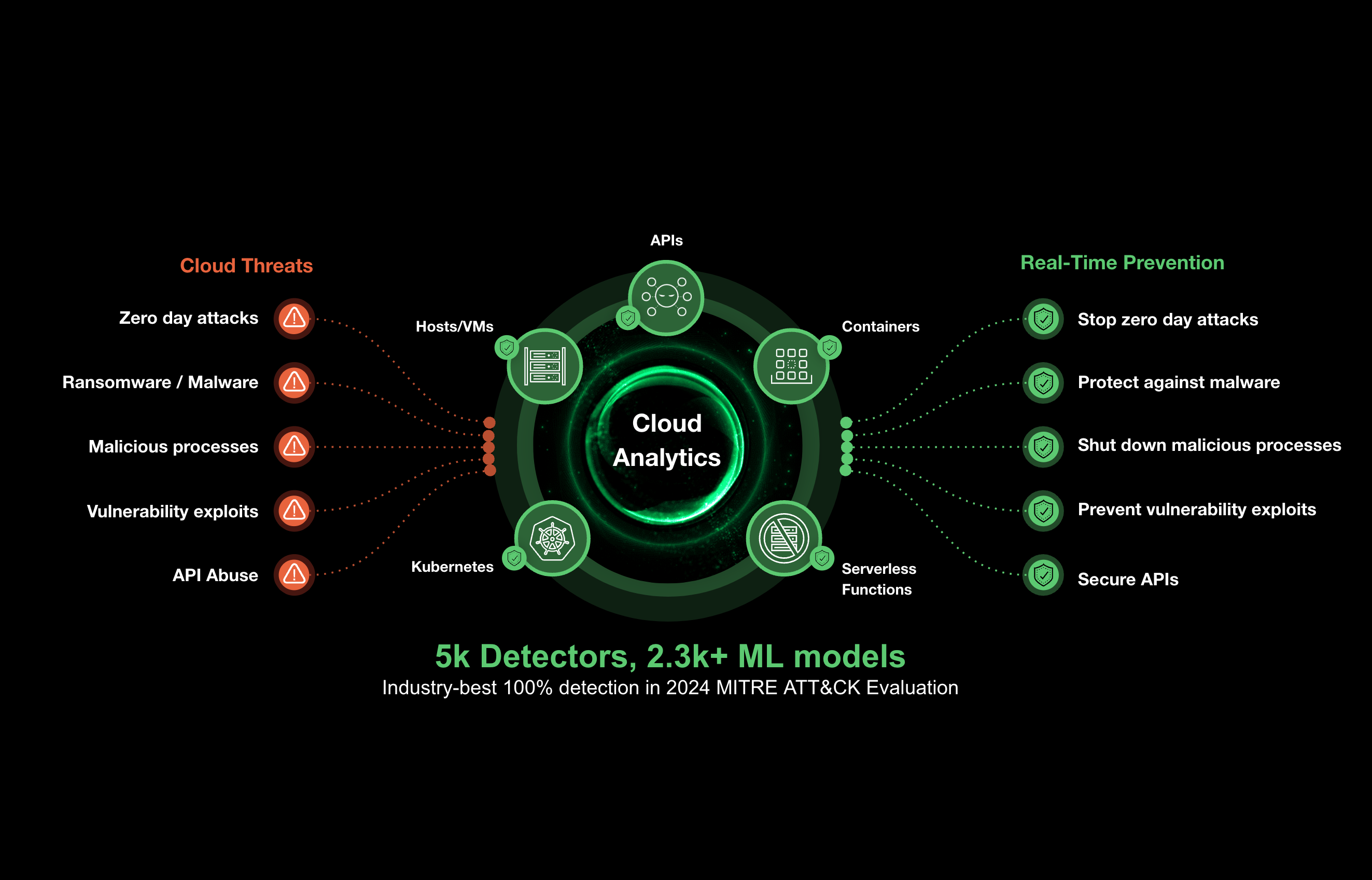 Protección del Top 10 de OWASP