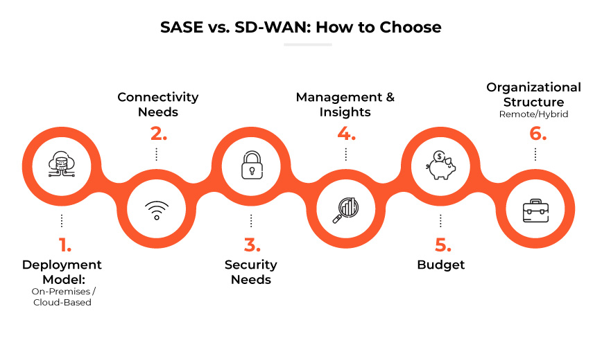 SASE frente a SD-WAN: Cómo elegir SASE frente a SD-WAN: Cómo elegir