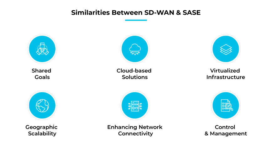 Similitudes entre SD-WAN y SASE Similitudes entre SD-WAN y SASE