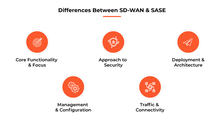 Diferencias entre SD-WAN y SASE Diferencias entre SD-WAN y SASE