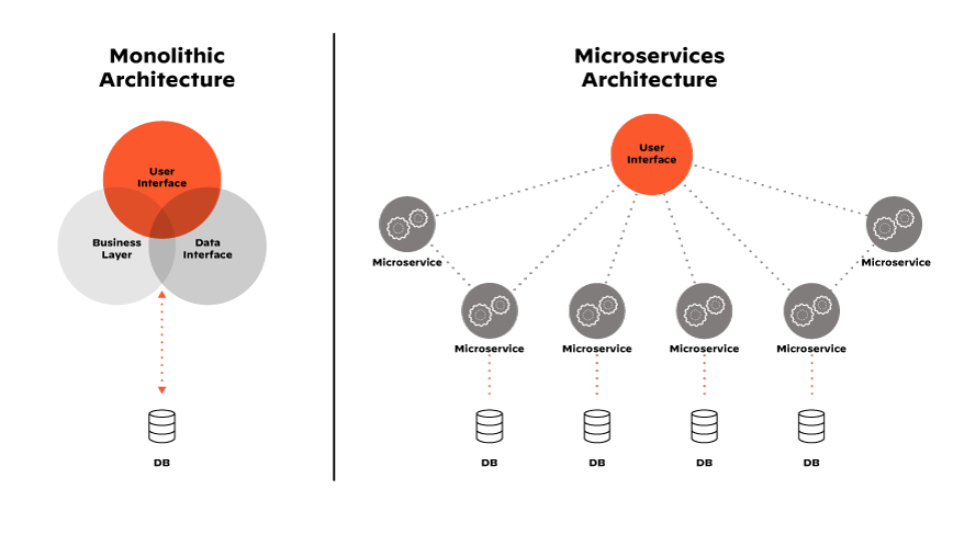 La arquitectura de microservicios es la base de los beneficios asociados a la aplicación moderna y nativa de la nube. La arquitectura de microservicios es la base de los beneficios asociados a la aplicación moderna y nativa de la nube.