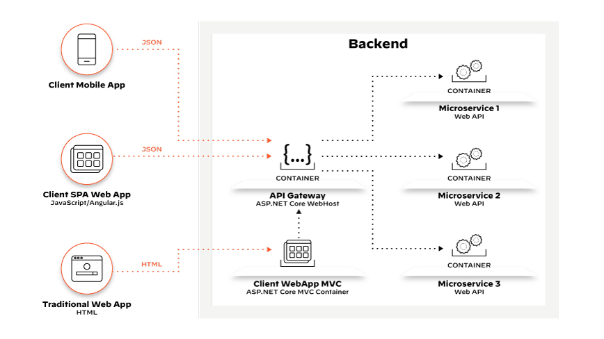 Llamadas a la API que representan solicitudes de clientes enrutadas por la puerta de enlace de la API a los endpoints de los microservicios internos Llamadas a la API que representan solicitudes de clientes enrutadas por la puerta de enlace de la API a los endpoints de los microservicios internos