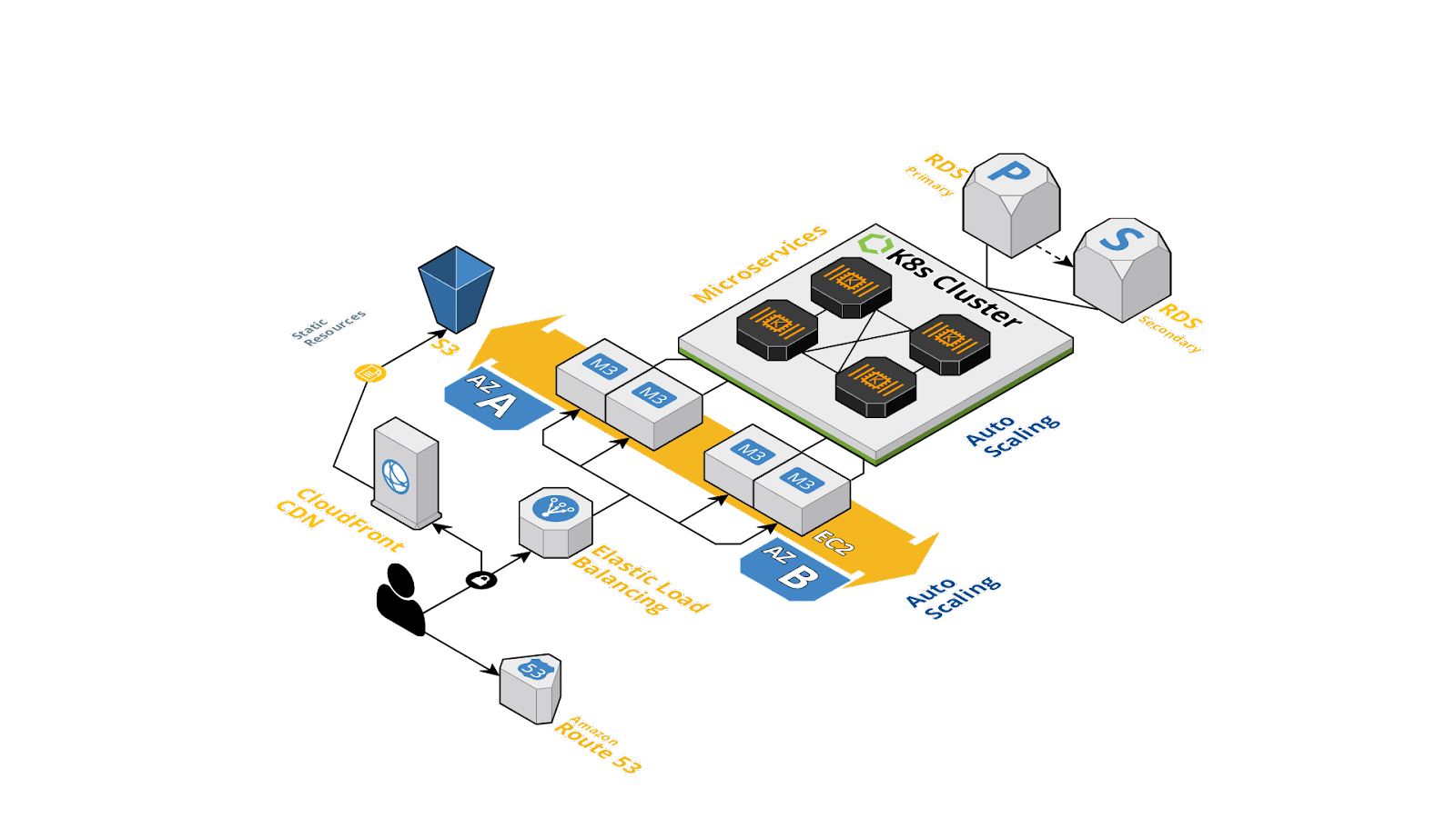 Figura 1: Estructura moderna de la aplicación