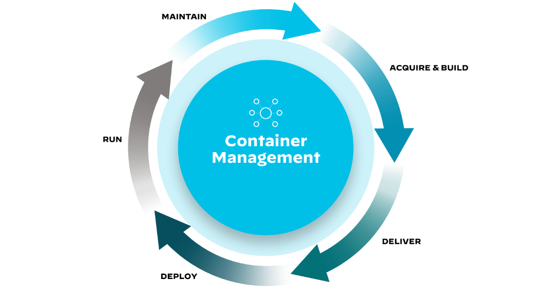 Ciclo de vida de desarrollo de aplicaciones de canalización CI/CD