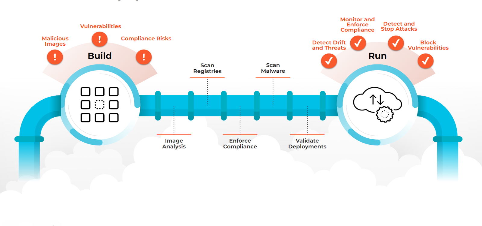 Figura 2: La seguridad de contenedores abarca todo el ciclo de vida de desarrollo del software Figura 2: La seguridad de contenedores abarca todo el ciclo de vida de desarrollo del software