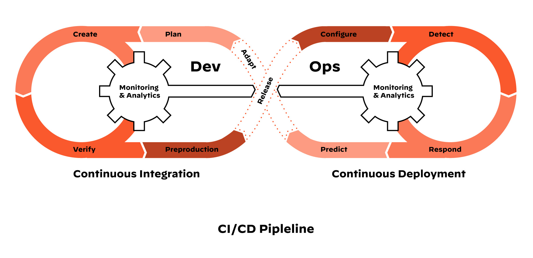 Etapas y flujo de trabajo DevOps del oleoducto CI/CD Etapas y flujo de trabajo DevOps del oleoducto CI/CD