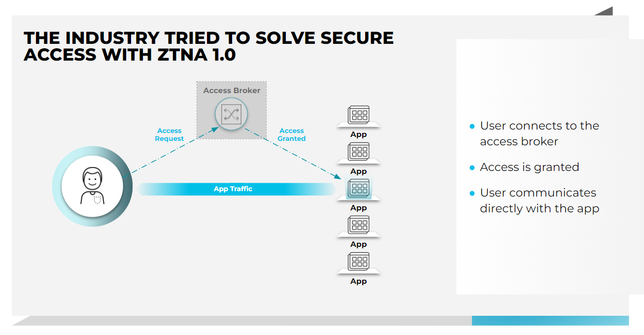 The industry tried to solve secure access with ztna 1.0 El sector intentó resolver el acceso seguro con ZTNA 1.0