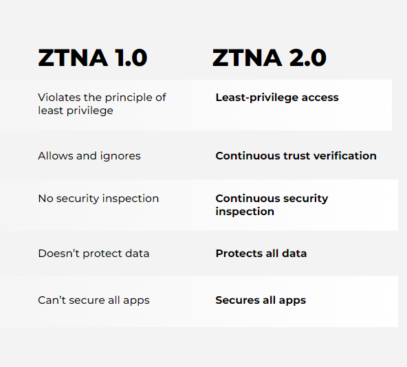 ZTNA 2.0 ZTNA 2.0