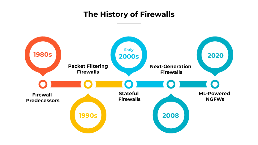 Línea de tiempo que muestra la evolución de los firewalls desde los años 80 hasta 2020 con los principales avances.