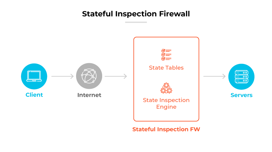 Proceso de firewall de inspección por estados: El cliente envía los datos a través de Internet al FW, utilizando las tablas de estado y el motor de inspección antes de llegar a los servidores.