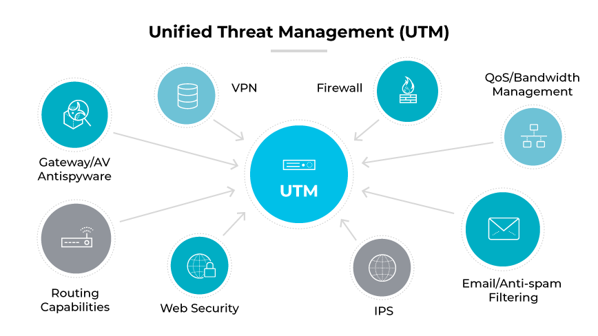 Un diagrama que muestra un UTM con conexiones a VPN, firewall, AV, seguridad web, IPS, filtrado de correo electrónico y administración de la red.