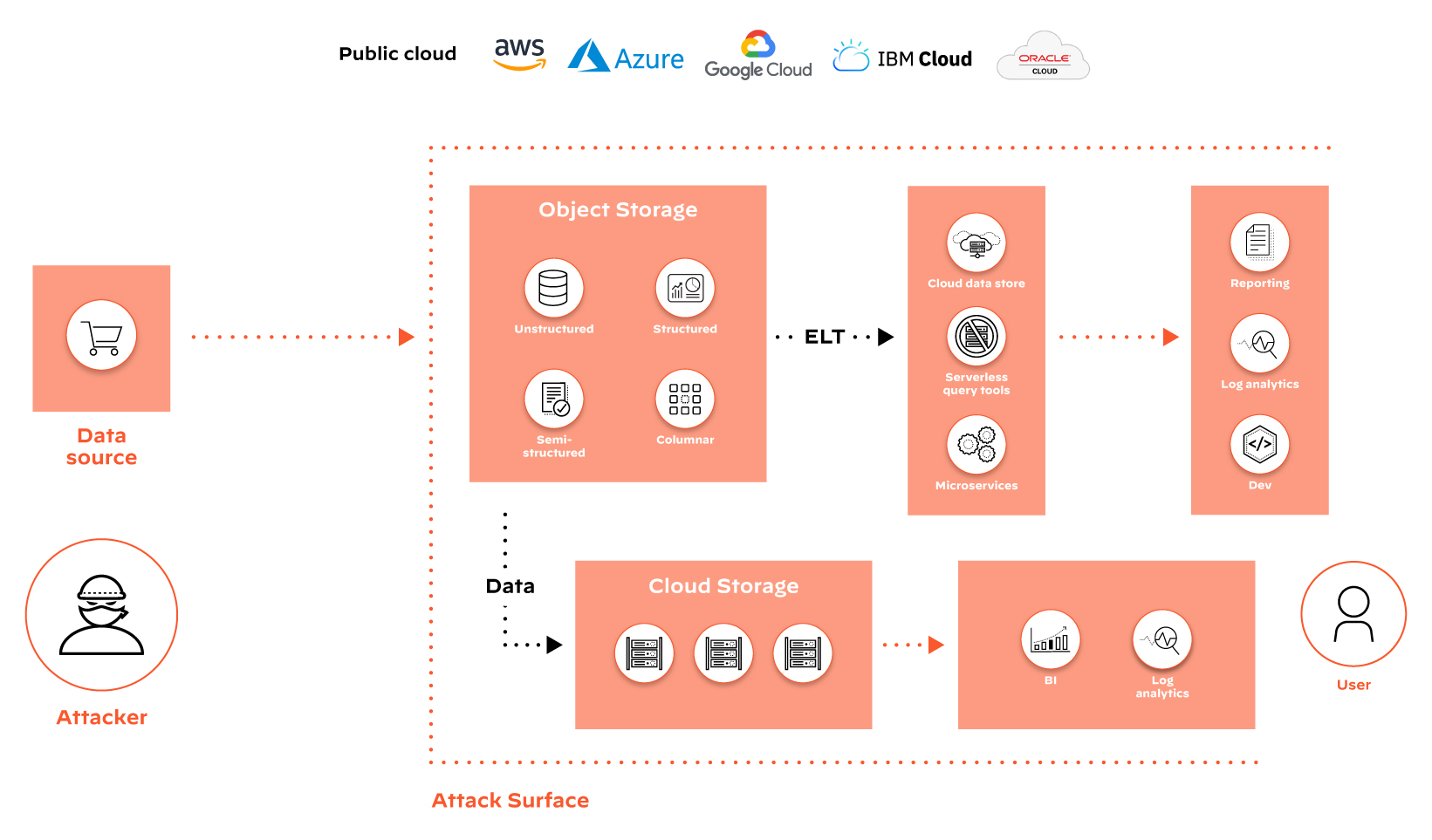 Impact of multicloud architecture with distributed data on attack surface Impact of multicloud architecture with distributed data on attack surface