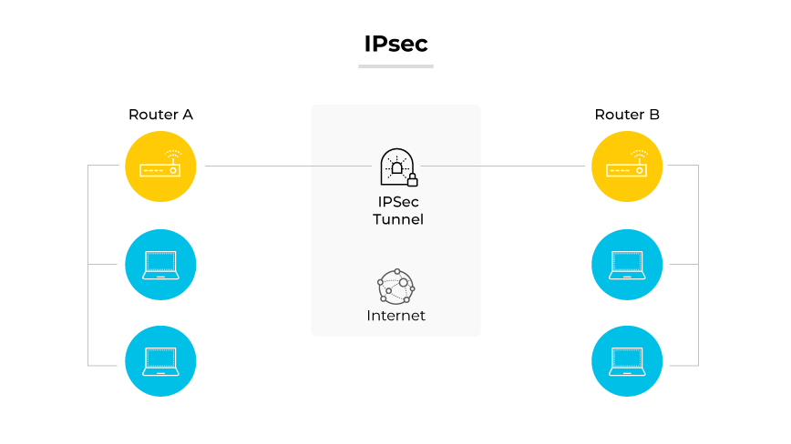 Protocolo IPsec demostrado por dos enrutadores conectados por un túnel IPsec a través de Internet, con computadores conectados a cada enrutador.