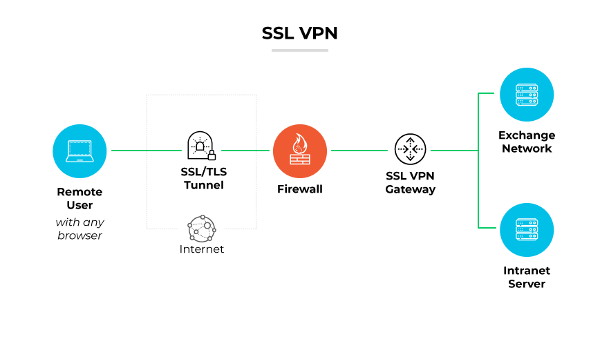 VPN SSL con un usuario remoto conectado a través de un túnel SSL/TLS, pasando un firewall a una puerta de enlace VPN SSL, que enlaza con los servidores.