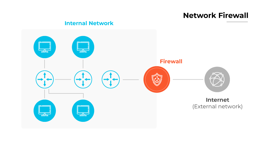 Diagrama de firewalls de red con dispositivos internos conectados a la Internet externa, salvaguardados por un firewall central.