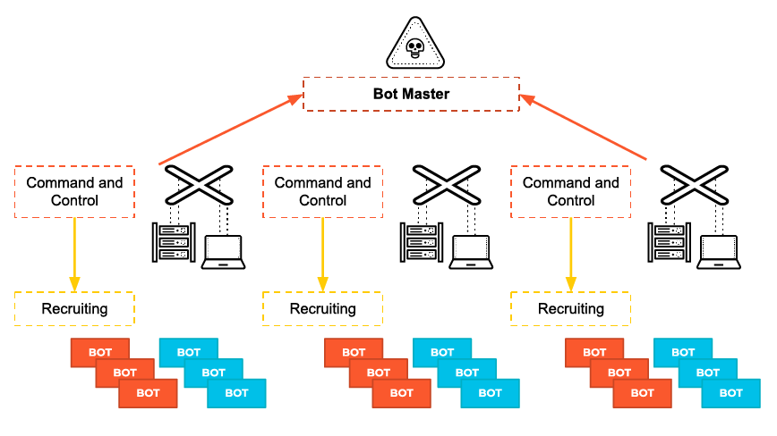 Diagrama que representa el mando y el control en el ciclo de vida de un ciberataque