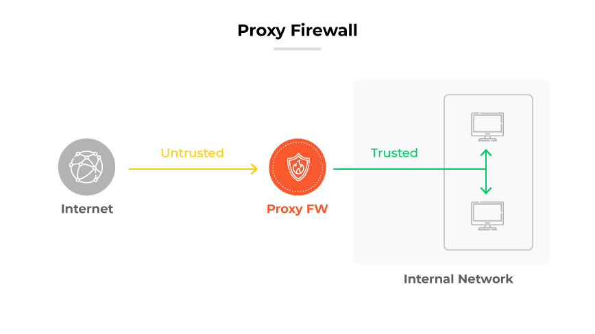 Proceso de firewall proxy (FW): El tráfico de Internet se etiqueta como 'No fiable' hasta que pasa a través del proxy FW a la red interna 'Confiable'.
