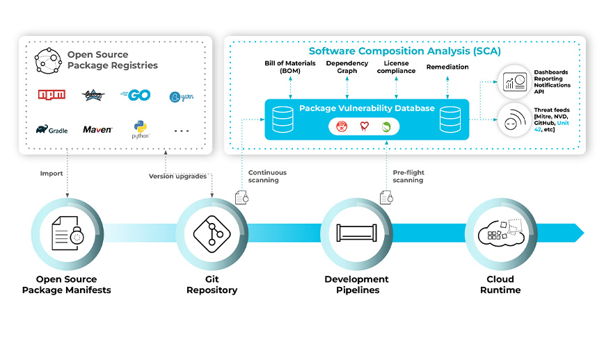 El análisis de la composición del software amplía la cobertura del código a la nube y de la infraestructura a las capas de aplicación para rastrear las vulnerabilidades a lo largo del ciclo de vida del desarrollo.