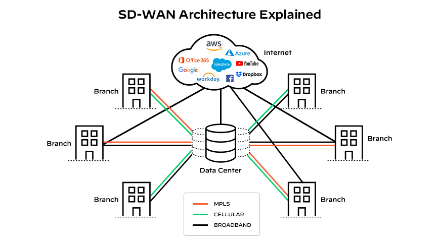 Arquitectura de SD-WAN