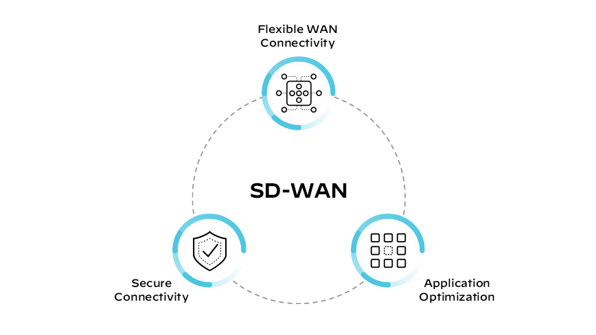 Componentes de SD-WAN