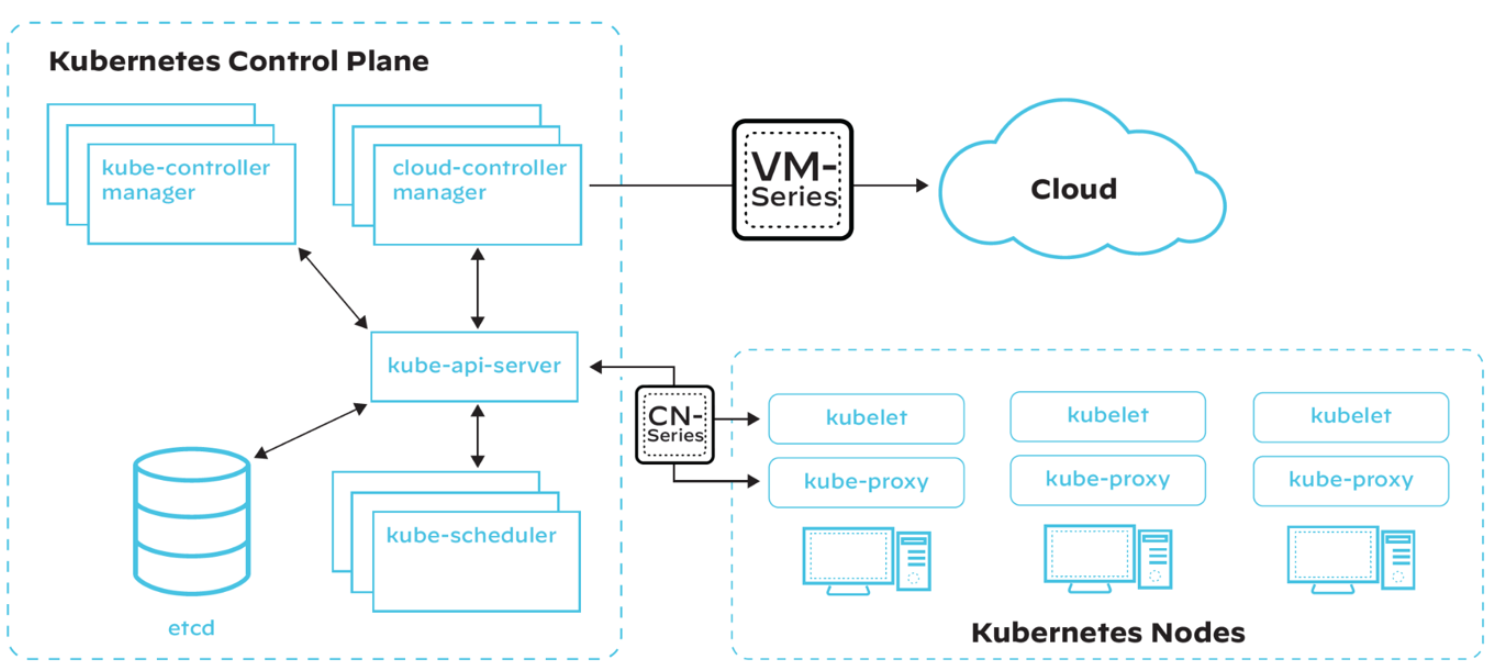 Una arquitectura simplificada de Kubernetes con VM-Series superpuesta (firewall de nueva generación virtualizado) y CN-Series (firewall en contenedor adaptado para proteger las aplicaciones en contenedor basadas en Kubernetes).