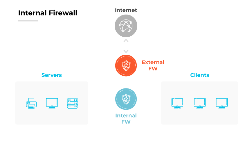 Diagrama de configuración del firewall interno: Servidores protegidos por FW Interno, conectándose a través de FW Externo a Clientes y a Internet. Diagrama de configuración del firewall interno: Servidores protegidos por FW Interno, conectándose a través de FW Externo a Clientes y a Internet.