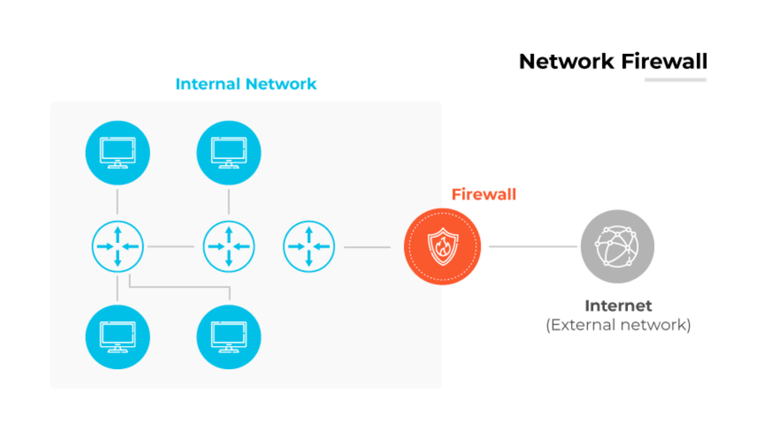Diagrama de firewall de red con dispositivos internos conectados a la Internet externa, salvaguardados por un firewall central. Diagrama de firewall de red con dispositivos internos conectados a la Internet externa, salvaguardados por un firewall central.
