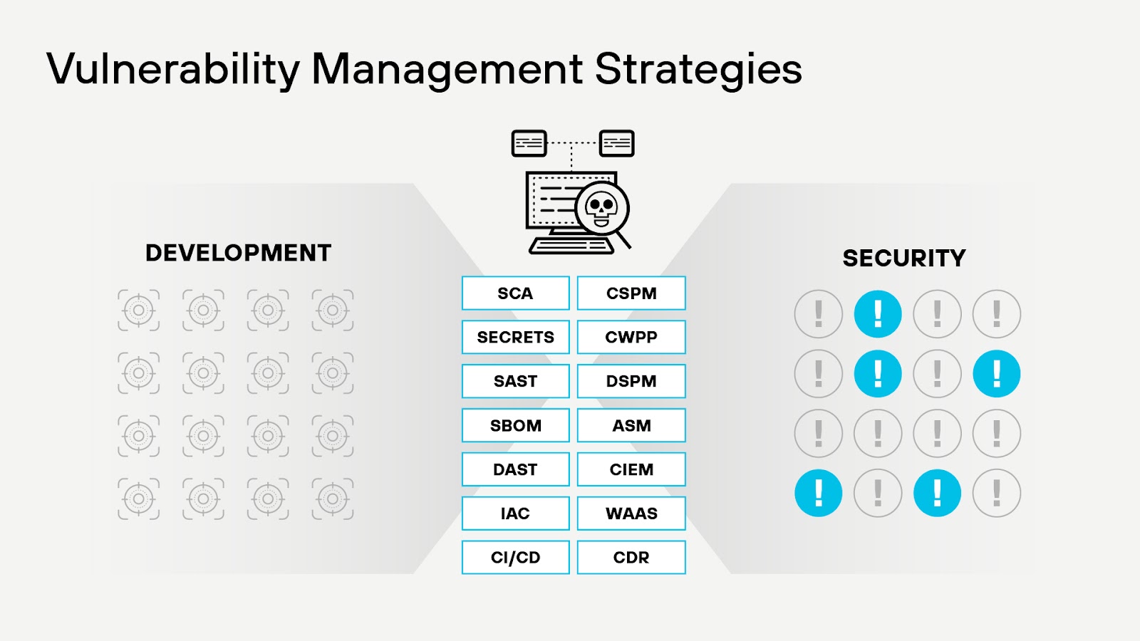 Una vez detectadas, las vulnerabilidades deben contextualizarse para definir su impacto potencial, su origen y los activos a los que afectan. Una vez detectadas, las vulnerabilidades deben contextualizarse para definir su impacto potencial, su origen y los activos a los que afectan.