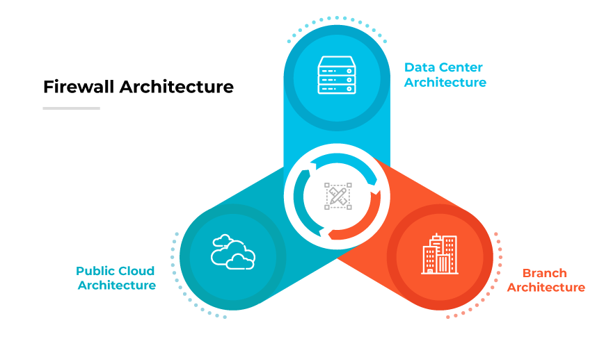 Tres arquitecturas: bastidores de servidores protegidos por firewalls, nube con firewalls y oficina con ubicaciones estratégicas de firewalls.