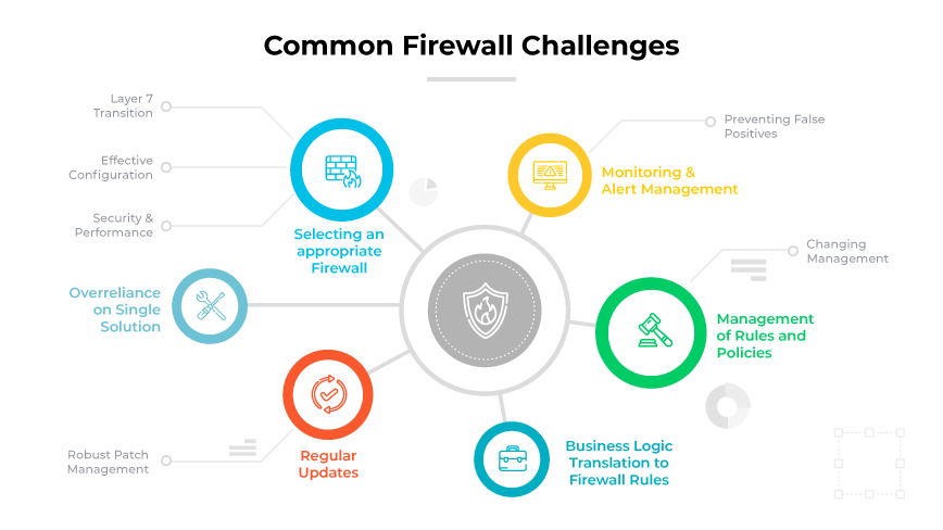 Tabla digital con escudo y 12 iconos que significan los retos del firewall, incluyendo cosas como la configuración efectiva y las actualizaciones.
