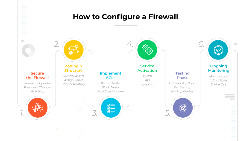 Hoja de ruta digital en la que se detallan los pasos de configuración del firewall, desde un icono de escudo inseguro hasta paneles de control de supervisión continua.
