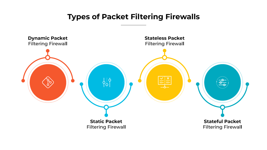 Tipos de firewall de filtrado de paquetes
