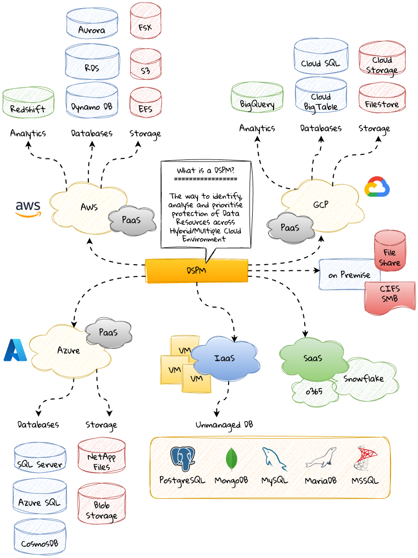 Identificar, analizar y dar prioridad a la protección de los recursos de datos en entornos híbridos y multinube con DSPM Identificar, analizar y dar prioridad a la protección de los recursos de datos en entornos híbridos y multinube con DSPM