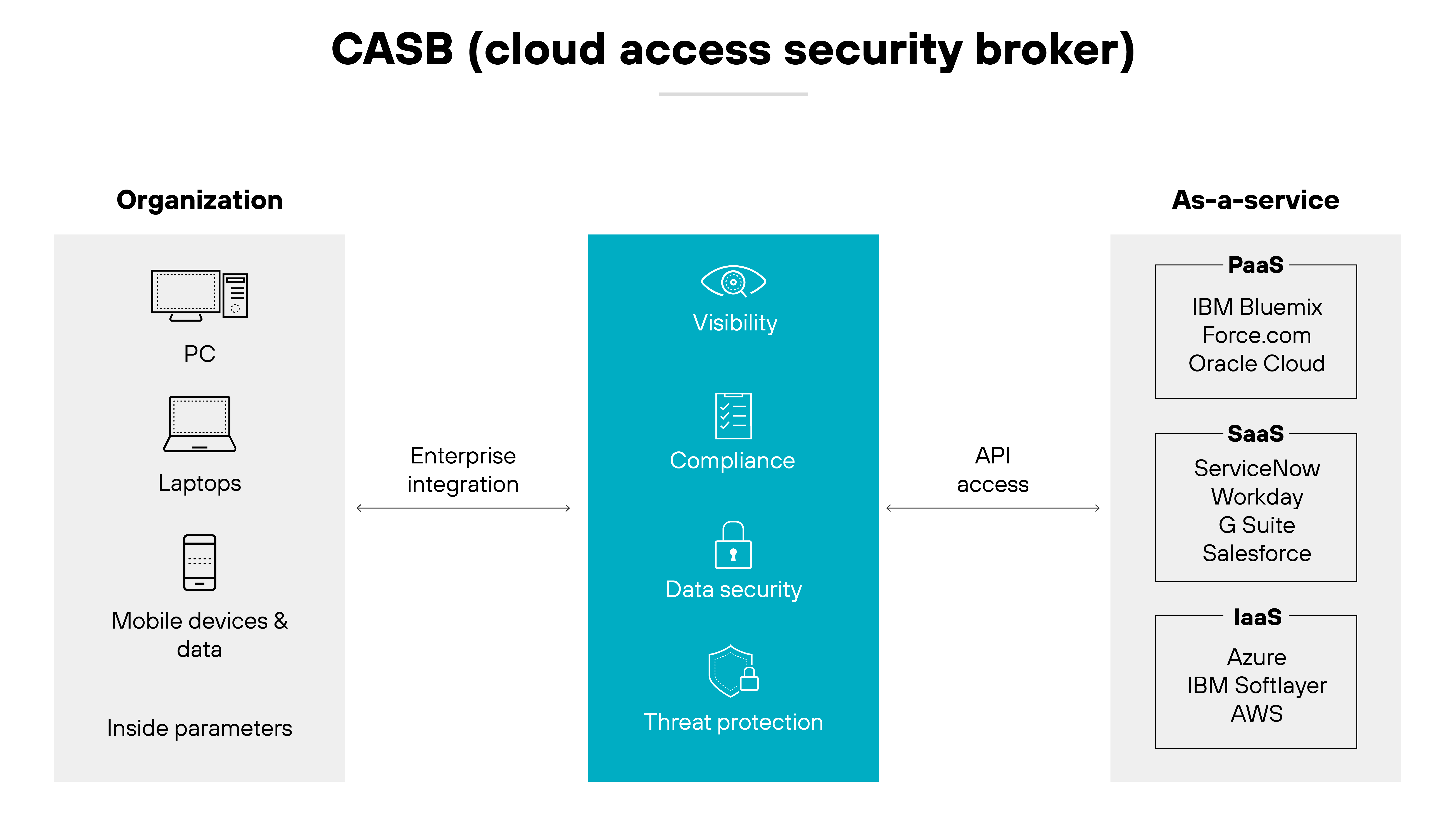Diagrama de arquitectura de Cloud Access Security Broker (CASB) en formato de tres columnas; a la izquierda, la columna Organización muestra iconos de PC, portátiles y dispositivos móviles y datos, que sugieren los activos internos protegidos por CASB, con una flecha denominada Integración empresarial que apunta hacia la columna central, resaltada en verde azulado para indicar las funciones centrales de CASB, como Visibilidad, Cumplimiento, Seguridad de datos y Protección versus amenazas. La columna de la derecha, denominada As-a-Service, enumera los diferentes servicios en la nube con los que interactúa el CASB, incluidos PaaS con IBM Bluemix y Oracle Cloud, SaaS con ServiceNow y Salesforce, e IaaS con Azure y AWS, lo que demuestra las amplias capacidades de integración del CASB en varias plataformas en la nube.