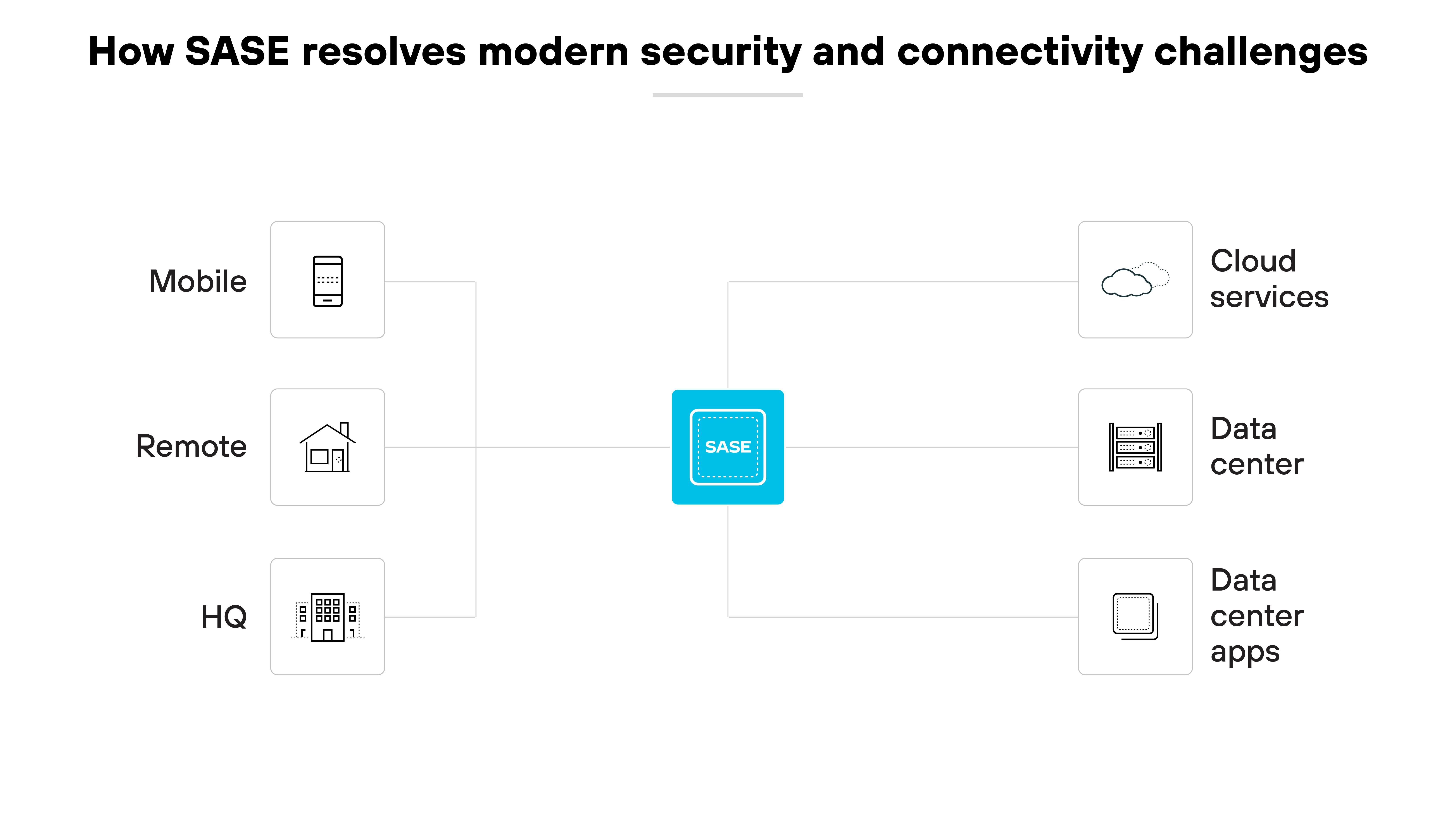 Diagrama arquitectónico en el que se muestra cómo el perímetro de servicio de acceso seguro (SASE) aborda los retos actuales en materia de seguridad y conectividad. En el centro, el icono de SASE está rodeado por diversos elementos a los que conecta. A la izquierda hay iconos que representan los entornos móviles, remotos y de la sede central (HQ), cada uno de los cuales denota diferentes entornos de usuario. A la derecha, los elementos incluyen servicios en la nube, centros de datos y aplicaciones de centros de datos, lo que indica los diferentes recursos que SASE protege e integra. El diseño posiciona claramente a SASE como un centro neurálgico que conecta diversos entornos operativos y recursos tecnológicos, destacando su papel en la optimización de la gestión de la red y la mejora de la seguridad en un entorno empresarial distribuido.