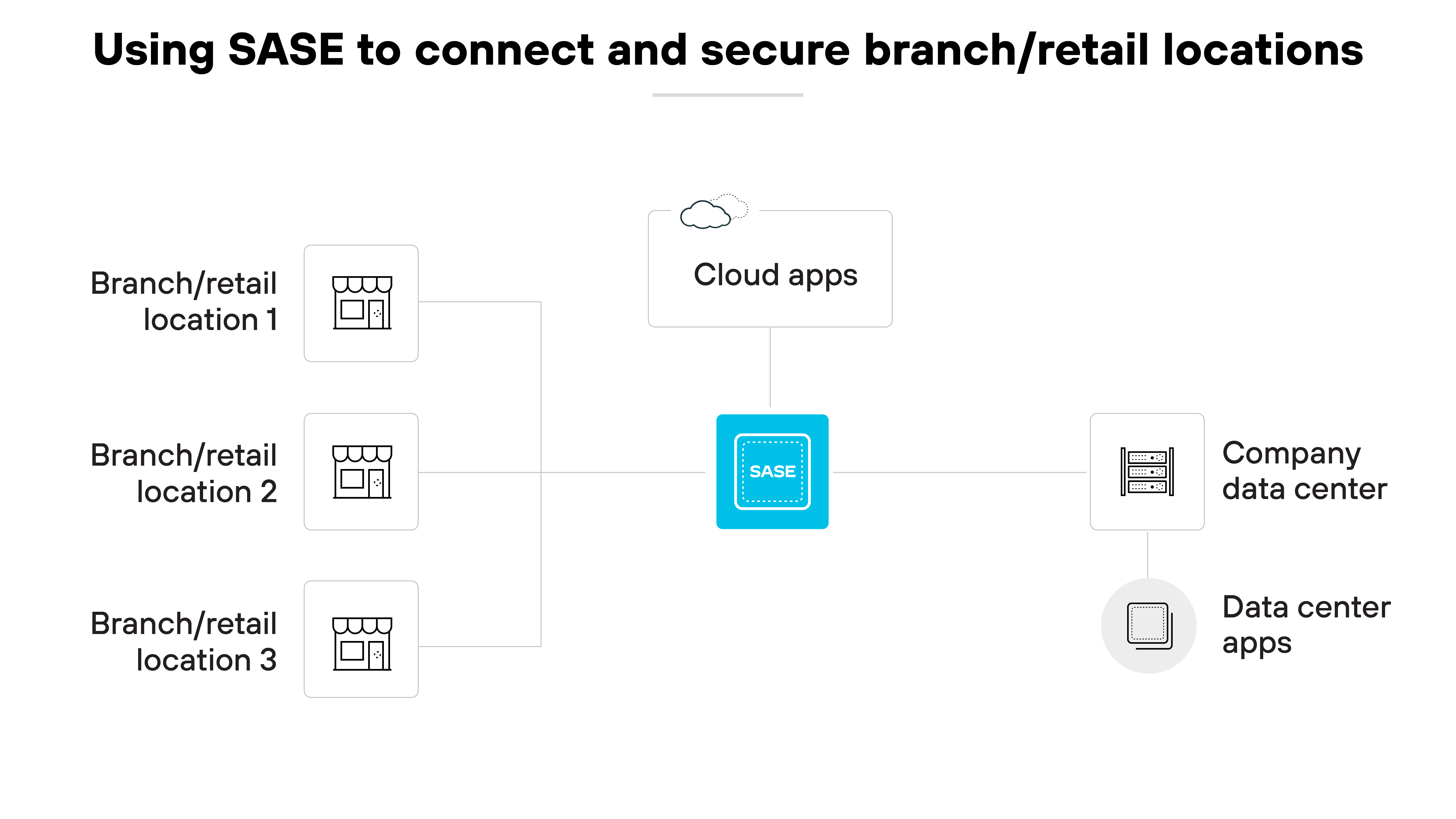 Diagrama de arquitectura titulado Uso de SASE para conectar y proteger sucursales/tiendas minoristas, que ilustra cómo la tecnología Secure Access Service Edge (SASE) integra varios componentes para optimizar la gestión de la red. En el lado izquierdo, tres iconos representan diferentes sucursales o tiendas minoristas, numeradas del 1 al 3, cada una de ellas conectada por líneas a un cuadro azul central con la etiqueta SASE, que representa el núcleo de la seguridad y la conectividad de la red. A la derecha del cuadro SASE, hay conexiones que conducen a otros dos conjuntos de iconos: uno etiquetado como Aplicaciones en la nube y otro par que comprende el Centro de datos de la empresa y las Aplicaciones del centro de datos, lo que indica los recursos accesibles a través del marco SASE. Esta configuración comunica visualmente el papel de SASE en la provisión de una infraestructura de red cohesionada y segura que conecta múltiples ubicaciones físicas con recursos esenciales basados en la nube y en centros de datos, haciendo hincapié en la capacidad de SASE para gestionar de manera eficiente entornos de red dispersos.