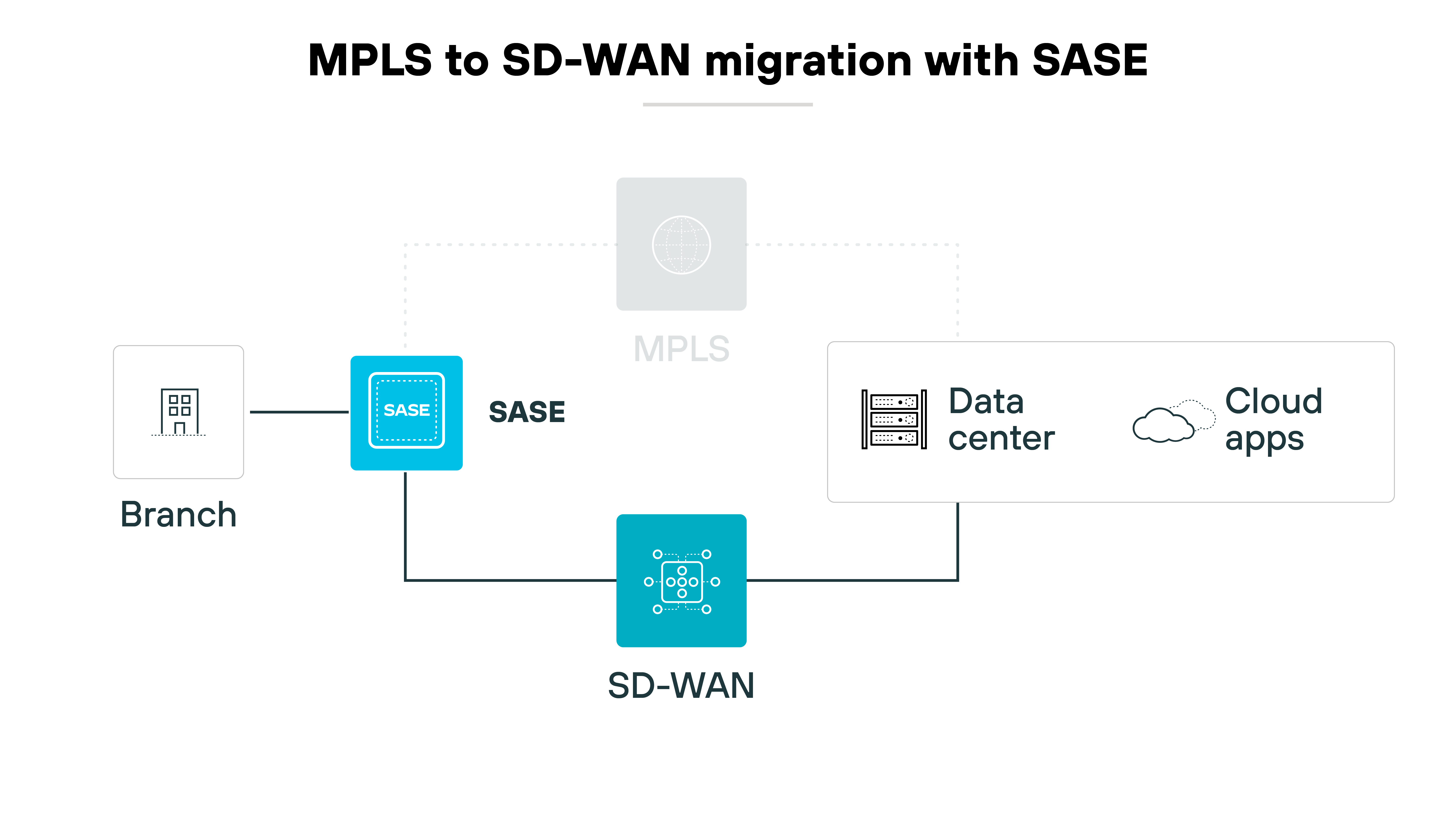 Diagrama de arquitectura que muestra el proceso de migración de MPLS a SD-WAN con SASE, representado visualmente mediante símbolos y conexiones simplificados. Un símbolo de rama a la izquierda conecta con una caja azul central etiquetada SASE, que a su vez conecta hacia abajo con un icono azul que representa SD-WAN. Desde SASE, una línea discontinua se extiende hasta un círculo gris etiquetado MPLS, lo que implica un punto de transición o integración. A la derecha, el cuadro SASE también se conecta a una representación de un centro de datos, que a su vez se conecta a un símbolo de nube etiquetado como Cloud apps. Esta disposición comunica visualmente el cambio de la red MPLS tradicional a una configuración SD-WAN más moderna, que incorpora SASE para mejorar la seguridad y la eficiencia, destacando la conexión entre la infraestructura del centro de datos local y las aplicaciones en la nube.