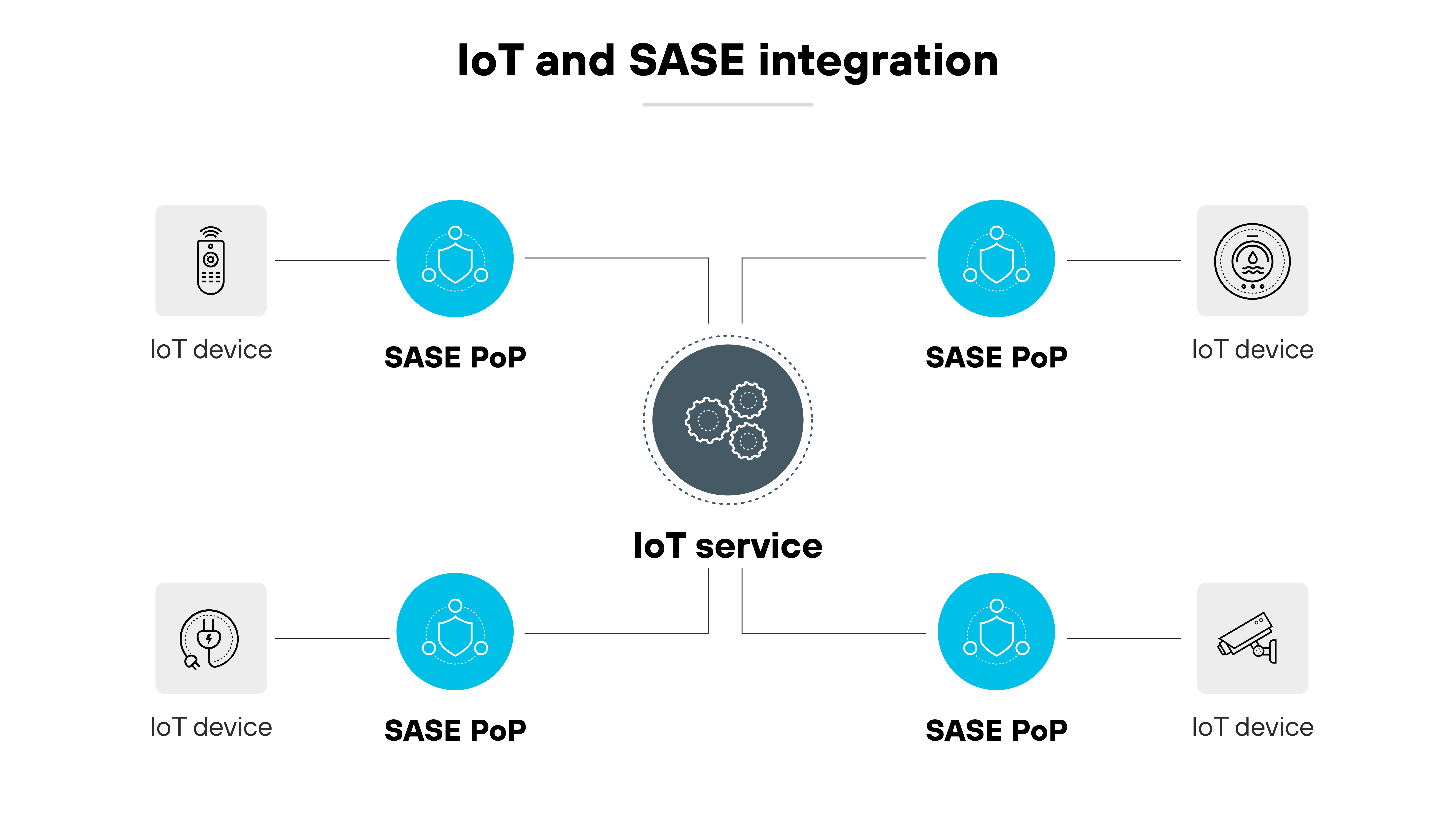 El diagrama arquitectónico titulado Integración de IoT y SASE presenta un esquema de cómo los dispositivos del Internet de las cosas (IoT) se integran con los puntos de presencia (PoP) de Secure Access Service Edge (SASE). Cuenta con cuatro iconos que representan dispositivos de IoT en las esquinas de la imagen, cada uno vinculado a un PoP SASE simbolizado por un icono de red. En el centro del diagrama hay un icono más grande etiquetado como Servicio IoT, representado con engranajes, que está conectado mediante líneas discontinuas a cada uno de los cuatro PoP SASE, lo que ilustra las rutas de red que conectan los dispositivos IoT a través de la infraestructura SASE para mejorar la seguridad y la gestión. El diseño es simétrico y limpio, y utiliza iconos en escala de grises sobre un fondo blanco para enfatizar la conectividad y la integración de las tecnologías.