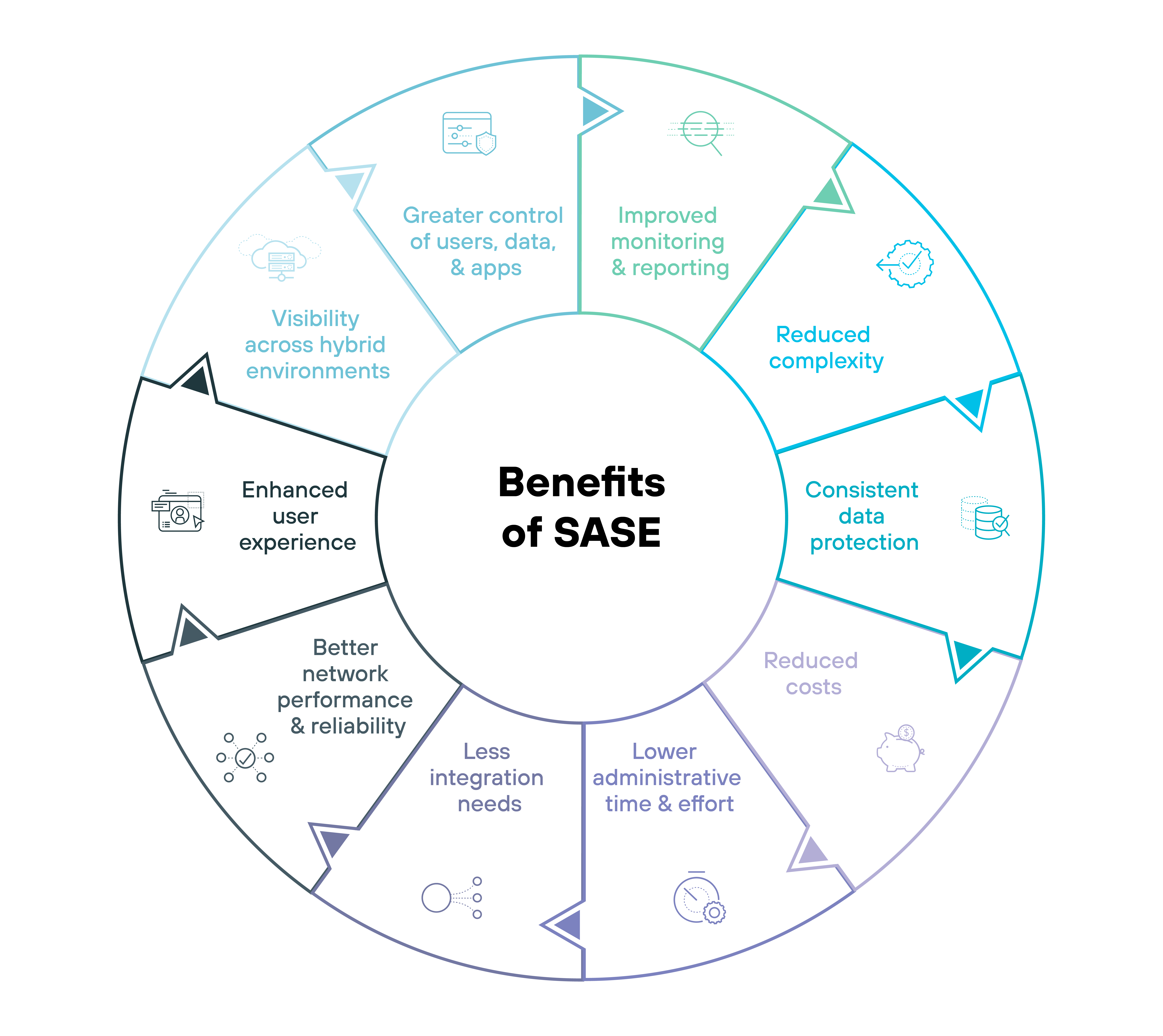 Diagrama circular titulado “Ventajas de SASE” con una combinación de dos tonos de verde y blanco, organizado en doce segmentos alrededor del círculo, cada uno de los cuales denota una ventaja específica. Empezando por arriba y en el sentido de las agujas del reloj, las ventajas se etiquetan como: “Mejora de la supervisión y la elaboración de informes”, “Reducción de la complejidad”, “Protección de datos congruente”, “Reducción de costos”, “Reducción del tiempo y el esfuerzo administrativos”, “Menores necesidades de integración”, “Mejor rendimiento y fiabilidad de la red”, “Mejora de la experiencia del usuario”, “Visibilidad en entornos híbridos” y “Mayor control de usuarios, datos y aplicaciones”, con los íconos correspondientes a cada segmento que representan visualmente la ventaja específica, como una lupa para la supervisión, un signo de dólar para la reducción de costos y una nube para los entornos híbridos. Este diseño destaca eficazmente las amplias ventajas de implementar un marco de trabajo de dispositivo periférico de servicio de acceso seguro (SASE) de forma visualmente estructurada.