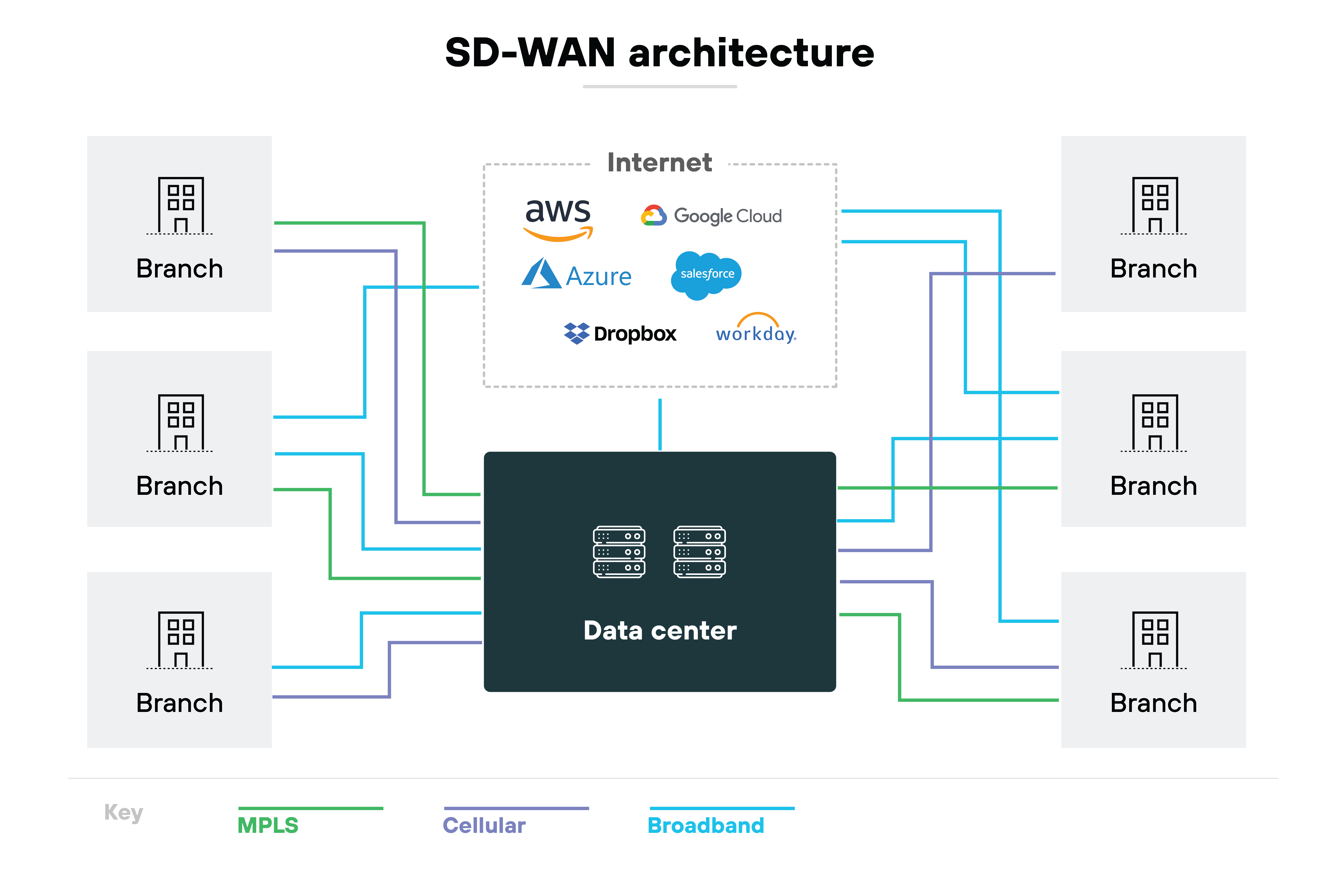 Diagrama de arquitectura SD-WAN, con un centro de datos central conectado a cuatro sucursales, representadas como iconos de edificios grises. Estas conexiones están codificadas por colores para indicar los distintos tipos de conexiones a Internet: MPLS en rojo, conexiones celulares en verde y banda ancha en naranja. Alrededor del diagrama de la red central hay logotipos de varios servicios de Internet y en la nube, como AWS, Azure, Google, Dropbox, Salesforce, Workday y YouTube, lo que implica su integración o accesibilidad a través de esta arquitectura de red.