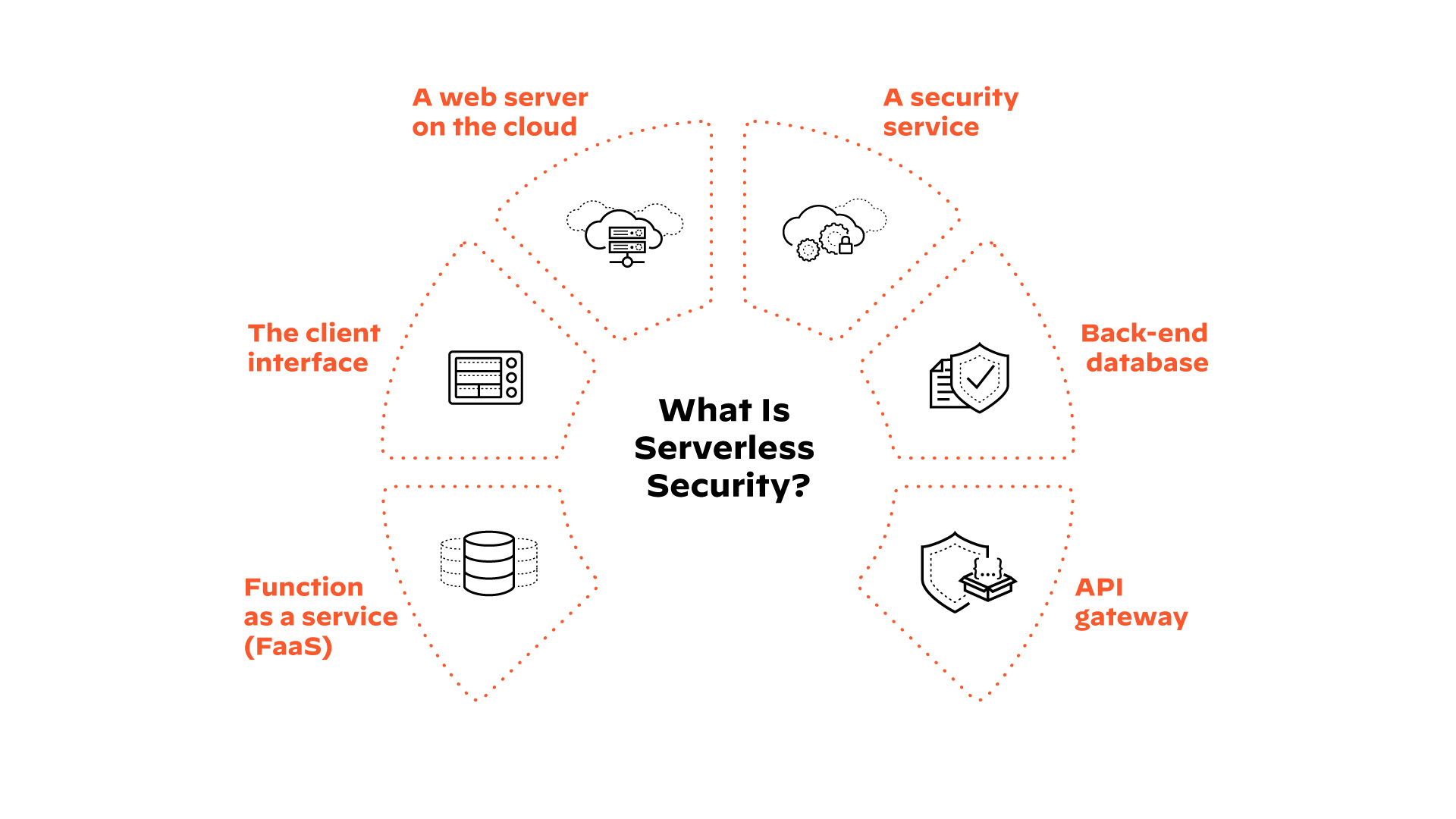 Componentes del modelo severless