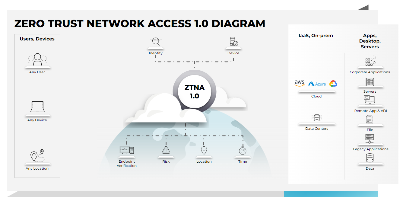 El diagrama de acceso a la red de Confianza Cero (ZTNA) 1.0 ilustra cómo funcionan las soluciones ZTNA heredadas.