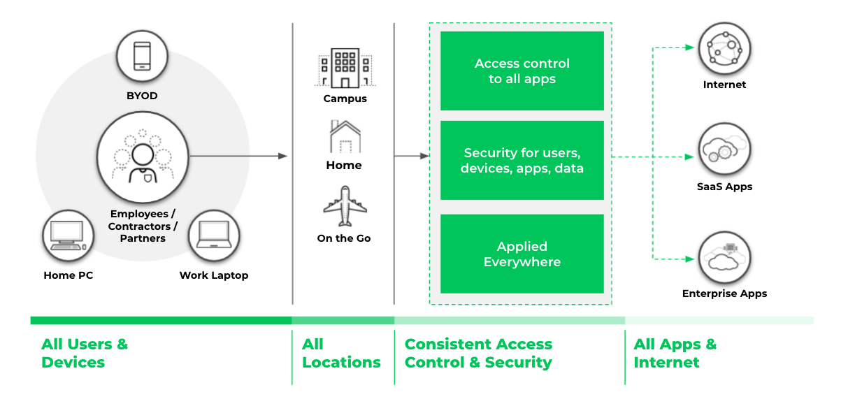 La Seguridad de red de Confianza Cero proporciona un control de acceso y una seguridad coherentes independientemente de dónde se encuentren los usuarios, los dispositivos o las aplicaciones. La Seguridad de red de Confianza Cero proporciona un control de acceso y una seguridad coherentes independientemente de dónde se encuentren los usuarios, los dispositivos o las aplicaciones.