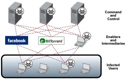 La infraestructura de comando-control de una botnet: cómo se diseminan las botnets