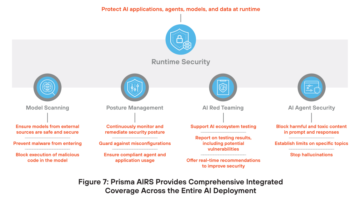 Prisma AIRS proporciona una cobertura integral y completa en toda la implementación de la IA.