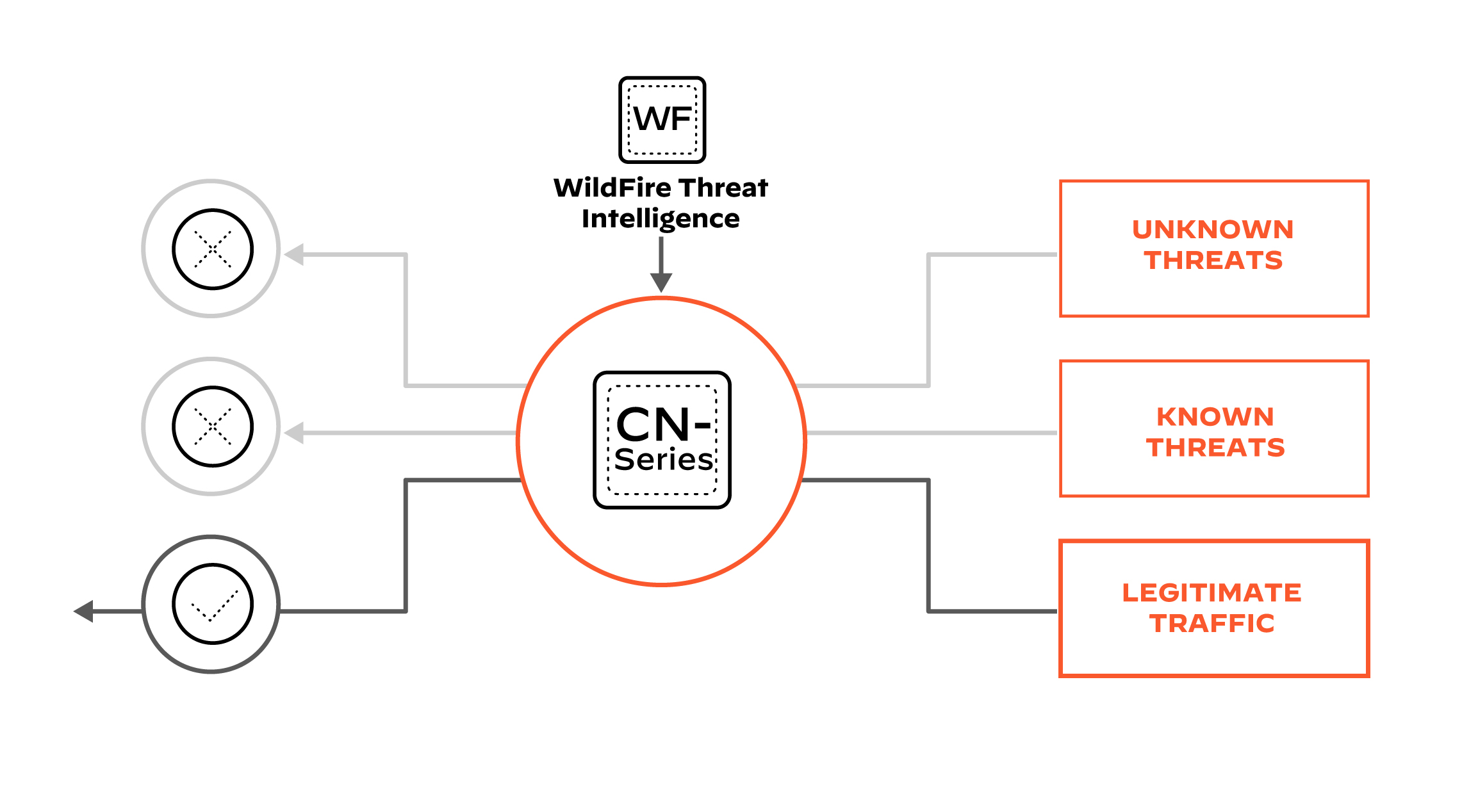 Evite que las amenazas más recientes penetren en su red