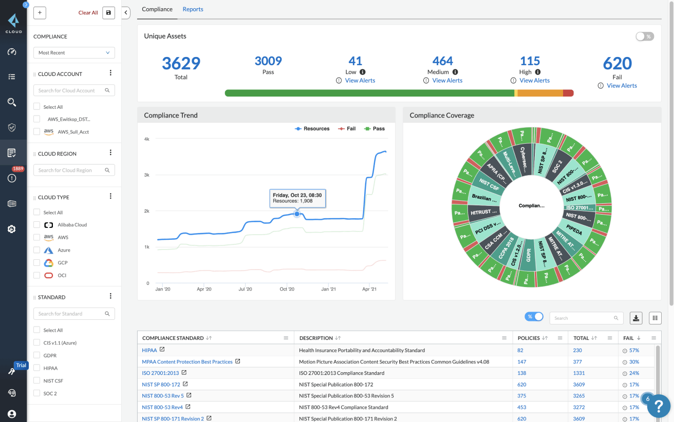 Supervisión e informes de cumplimiento