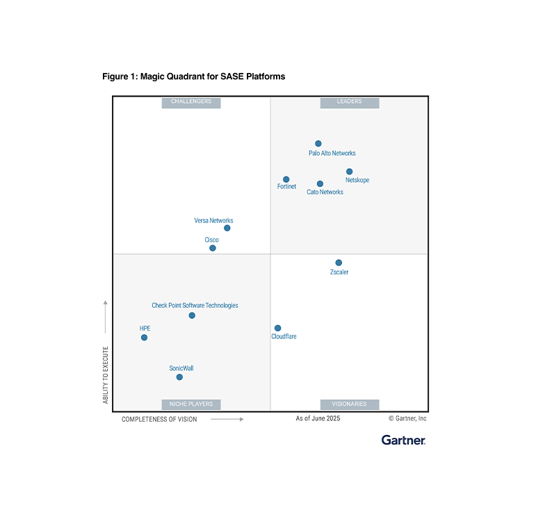 Tres veces líder de Magic Quadrant de 2025 de Gartner en plataformas SASE