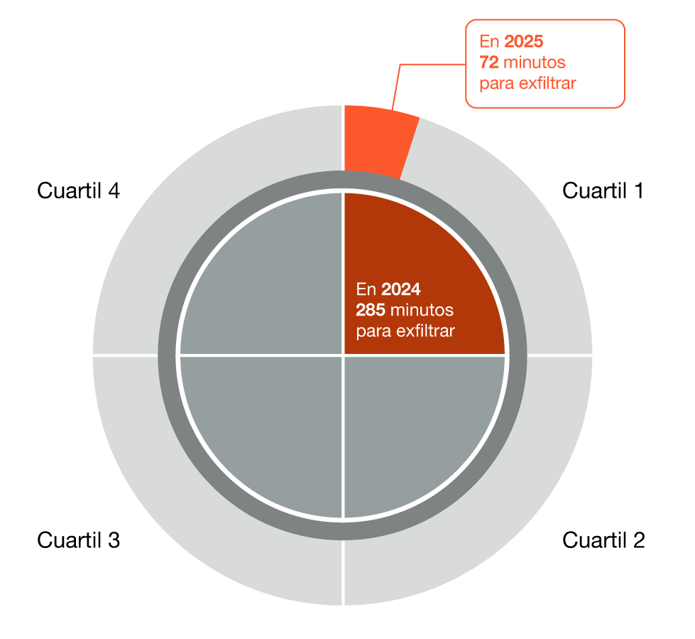 Las velocidades de ataque del primer cuartil aumentaron al comparar el año natural 2024 con el año natural 2025.